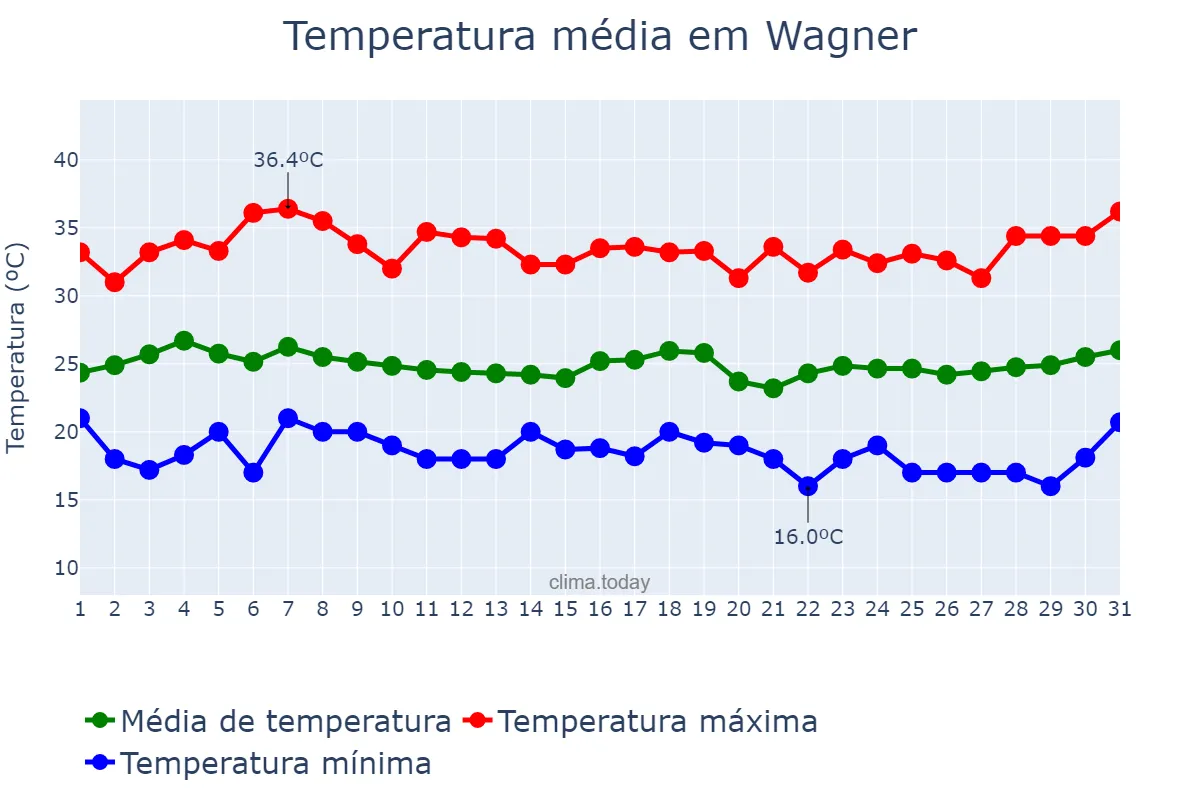 Temperatura em marco em Wagner, BA, BR