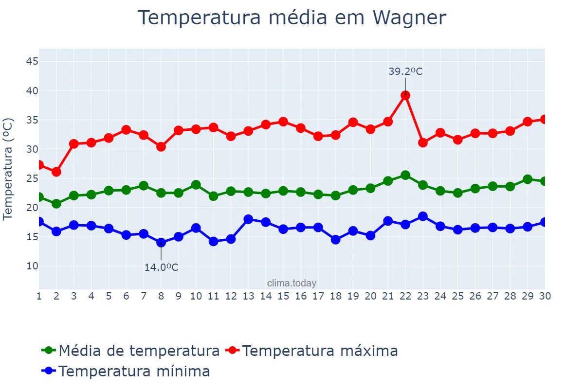 Temperatura em setembro em Wagner, BA, BR