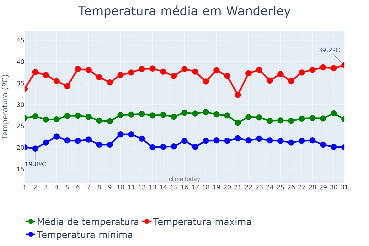 Temperatura em dezembro em Wanderley, BA, BR