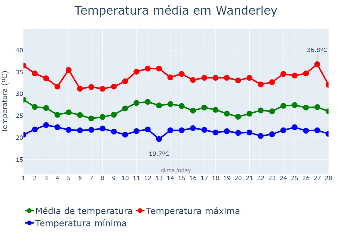 Temperatura em fevereiro em Wanderley, BA, BR