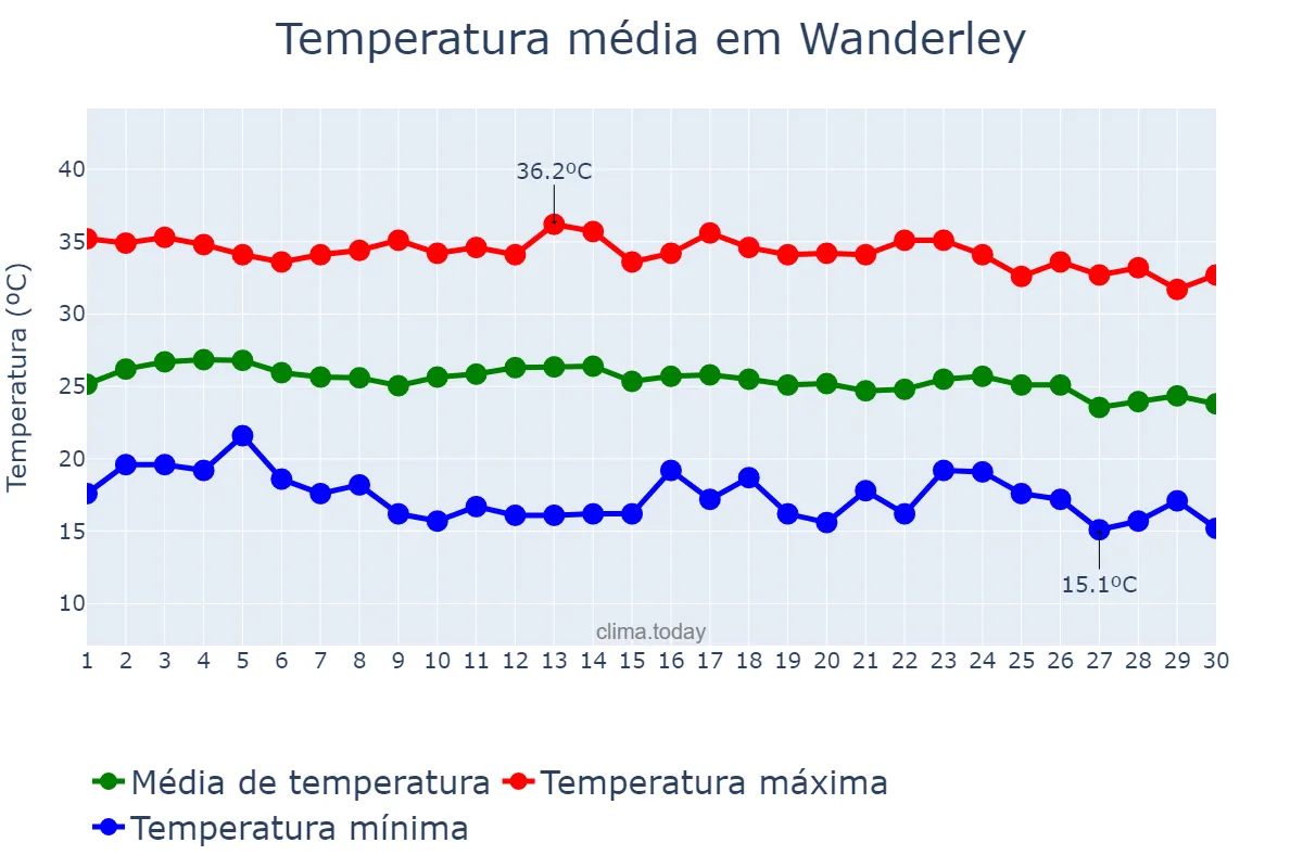 Temperatura em junho em Wanderley, BA, BR
