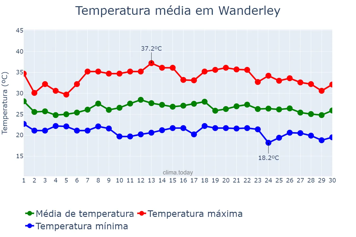 Temperatura em novembro em Wanderley, BA, BR