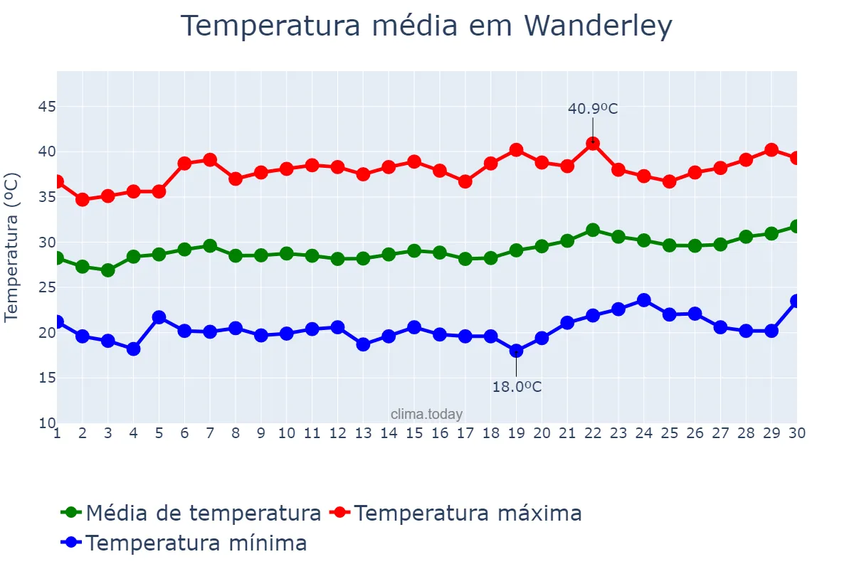 Temperatura em setembro em Wanderley, BA, BR