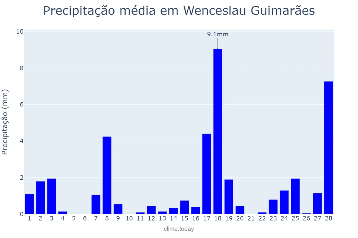 Precipitação em fevereiro em Wenceslau Guimarães, BA, BR