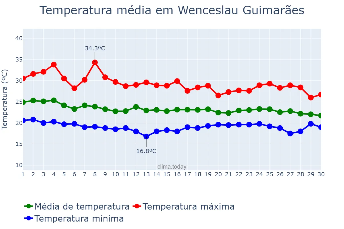 Temperatura em abril em Wenceslau Guimarães, BA, BR