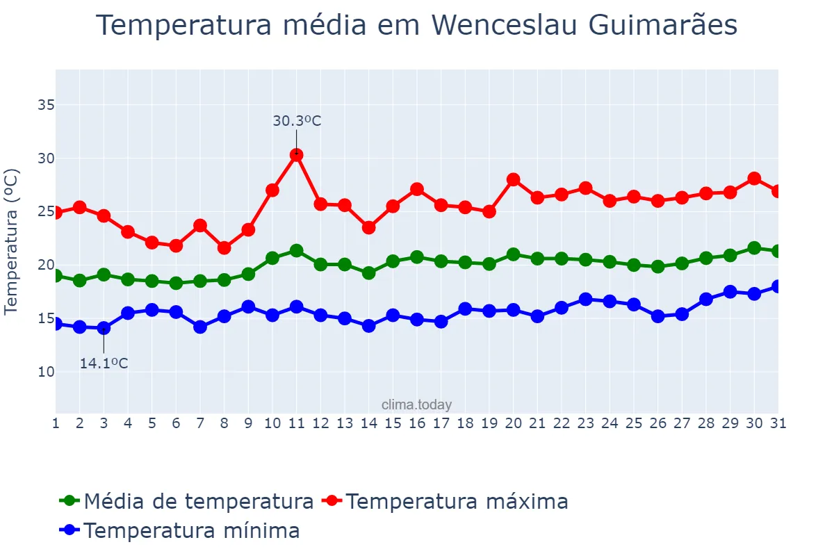 Temperatura em agosto em Wenceslau Guimarães, BA, BR