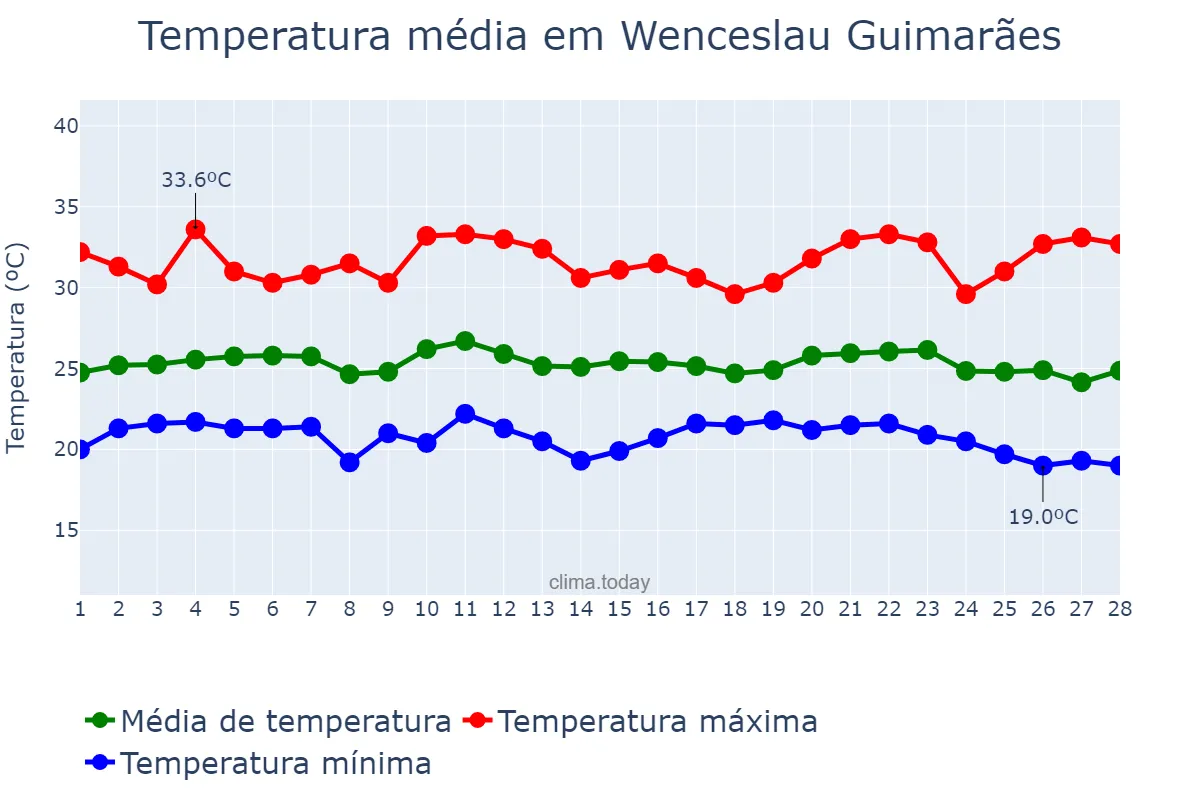 Temperatura em fevereiro em Wenceslau Guimarães, BA, BR