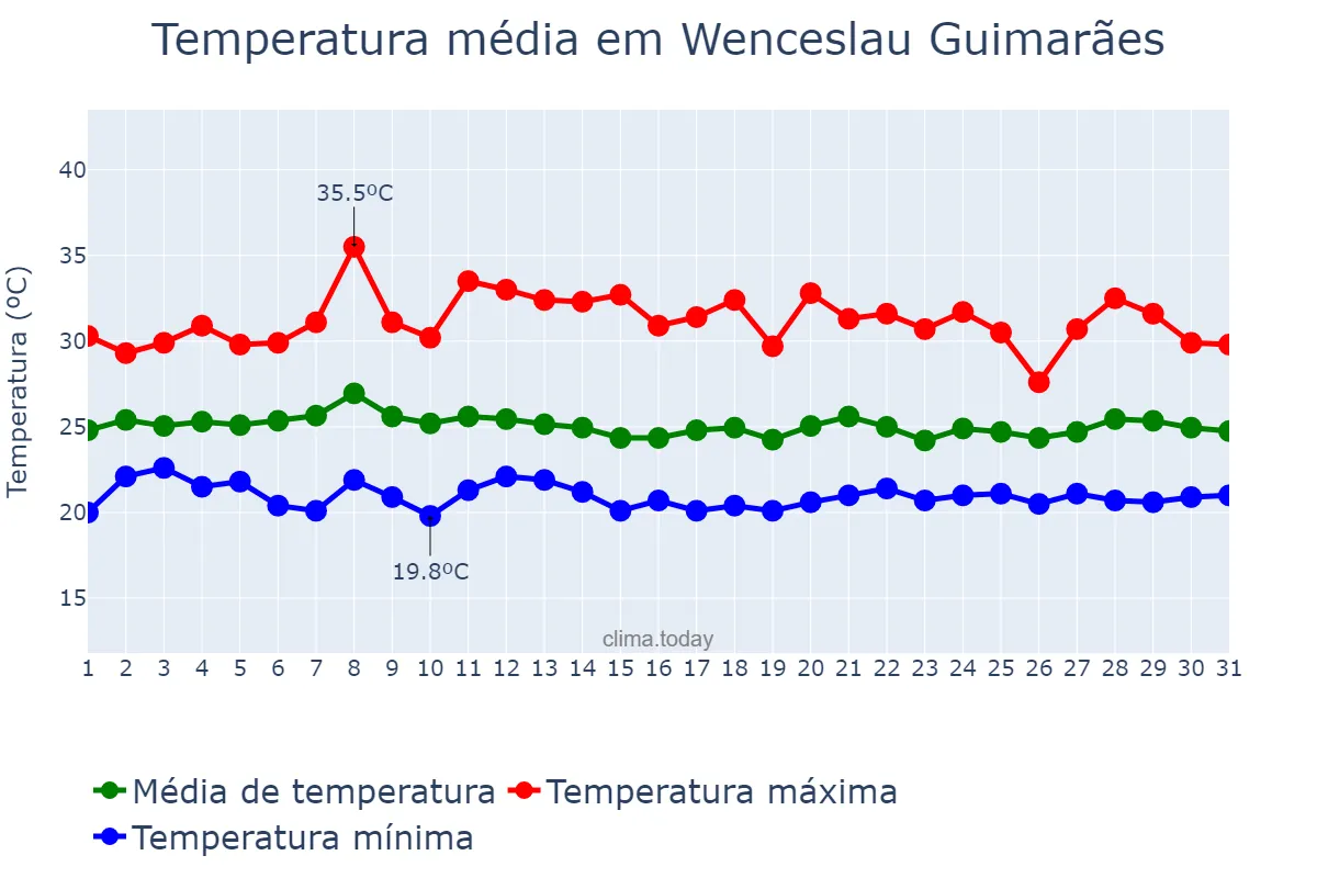 Temperatura em janeiro em Wenceslau Guimarães, BA, BR