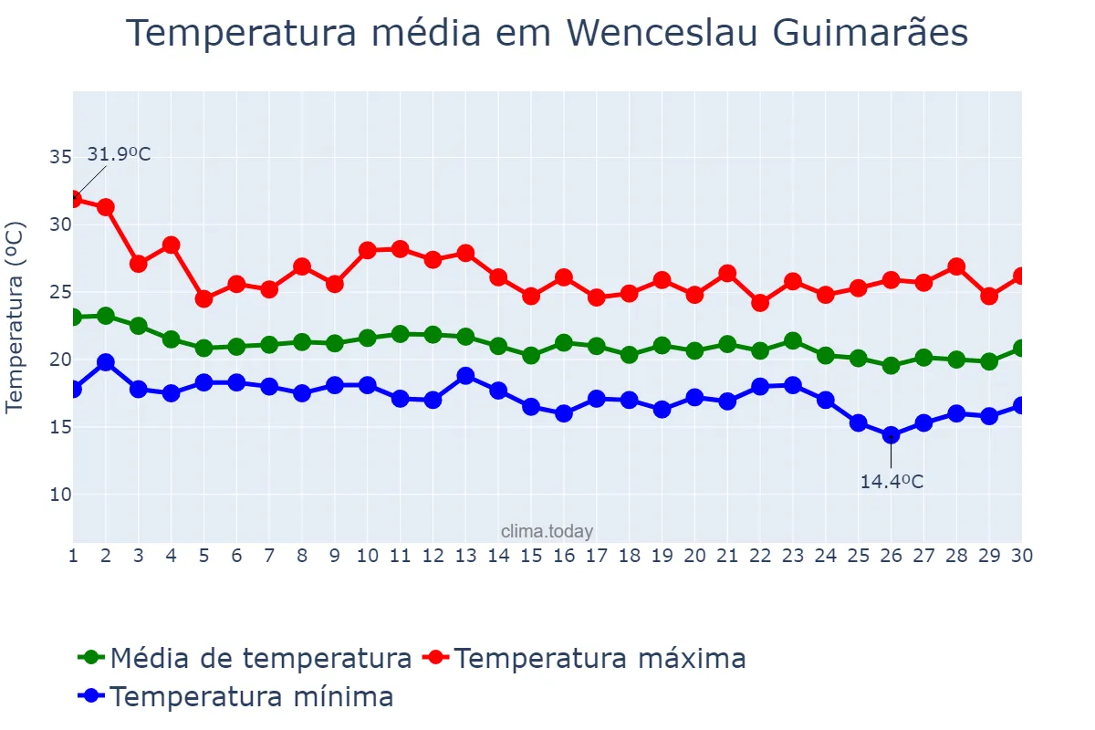 Temperatura em junho em Wenceslau Guimarães, BA, BR