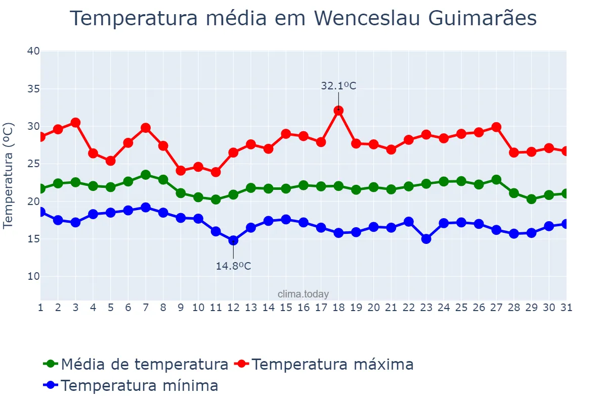 Temperatura em maio em Wenceslau Guimarães, BA, BR