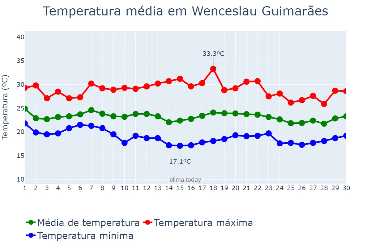 Temperatura em novembro em Wenceslau Guimarães, BA, BR