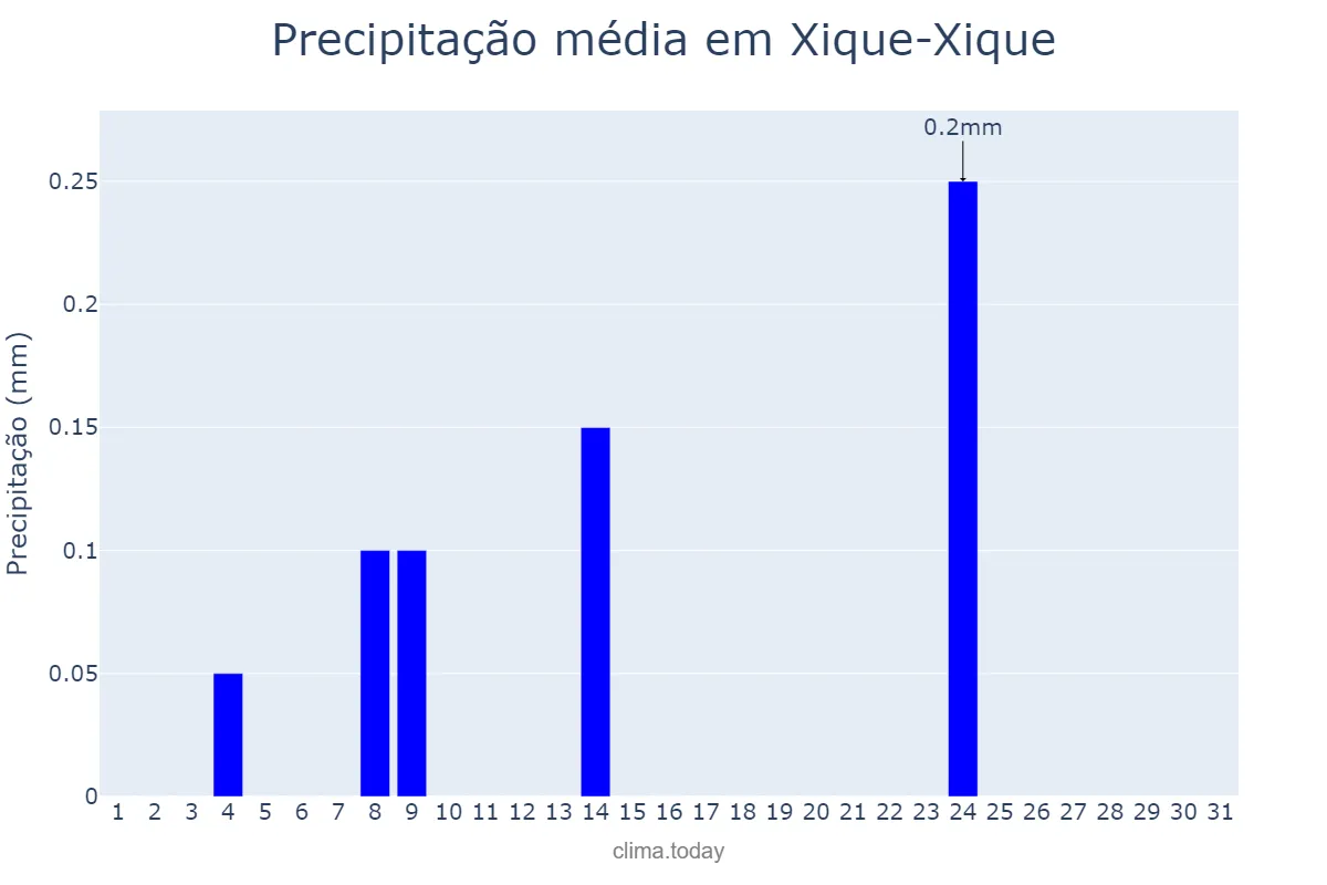 Precipitação em agosto em Xique-Xique, BA, BR