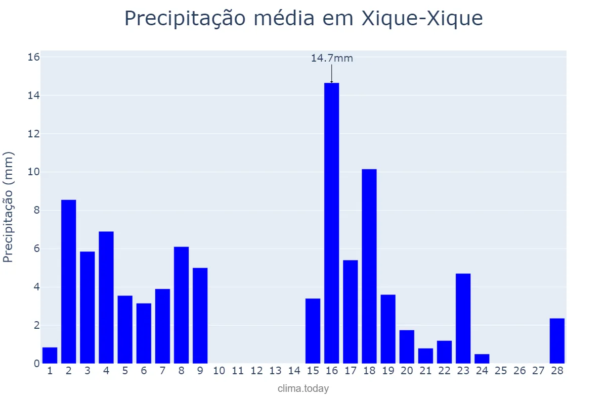 Precipitação em fevereiro em Xique-Xique, BA, BR
