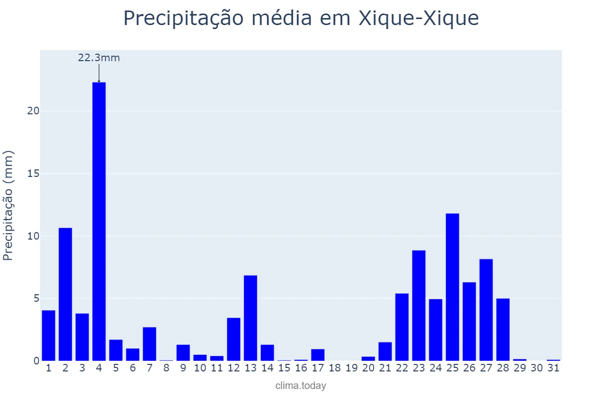 Precipitação em janeiro em Xique-Xique, BA, BR