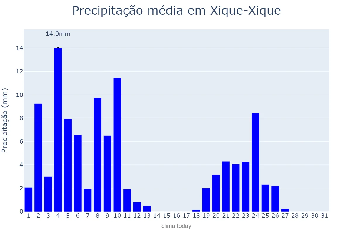 Precipitação em marco em Xique-Xique, BA, BR