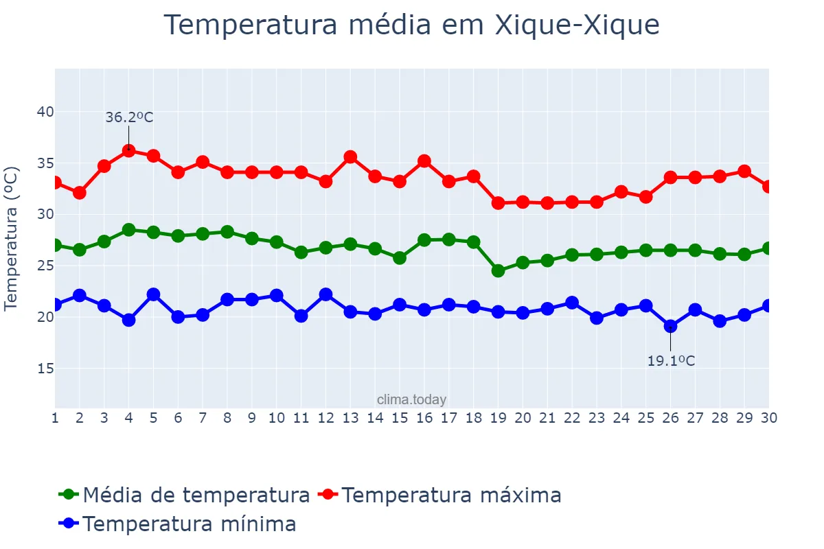 Temperatura em abril em Xique-Xique, BA, BR