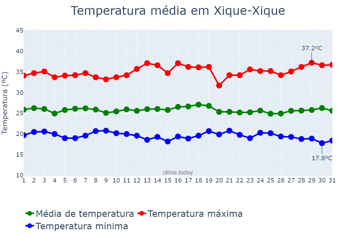 Temperatura em dezembro em Xique-Xique, BA, BR