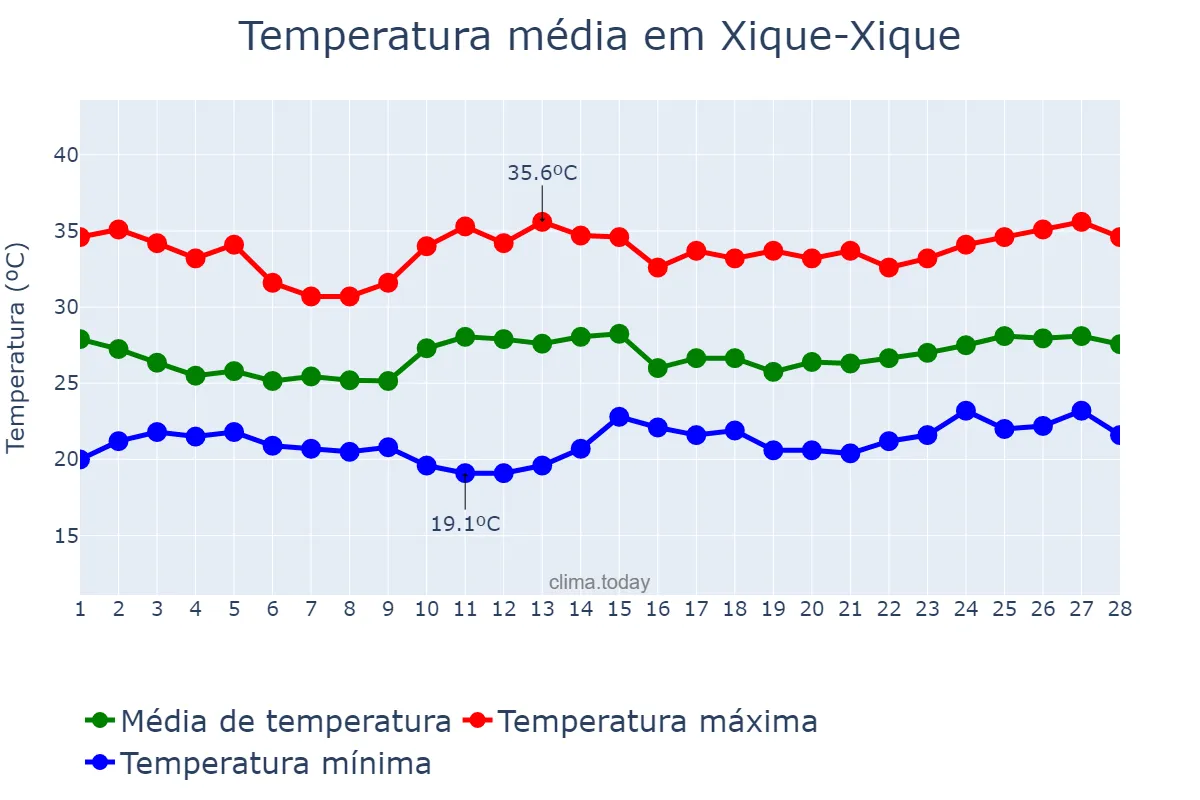 Temperatura em fevereiro em Xique-Xique, BA, BR