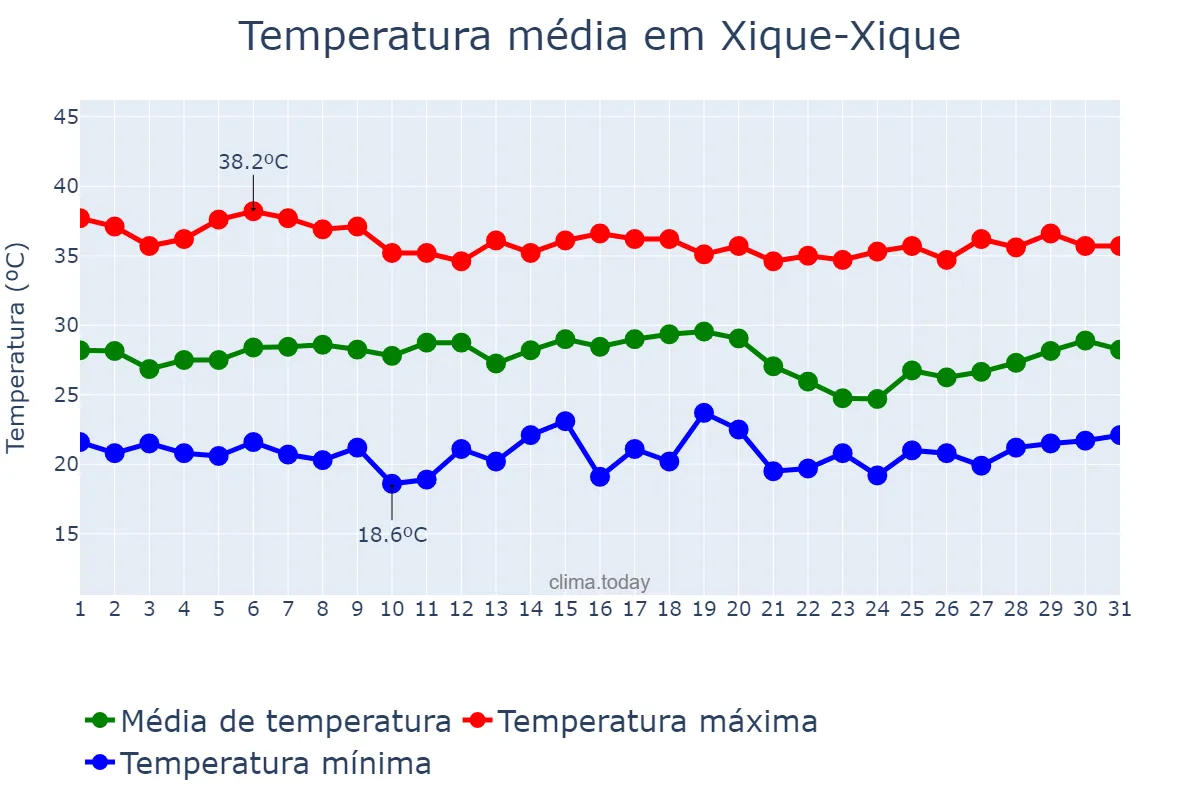 Temperatura em janeiro em Xique-Xique, BA, BR