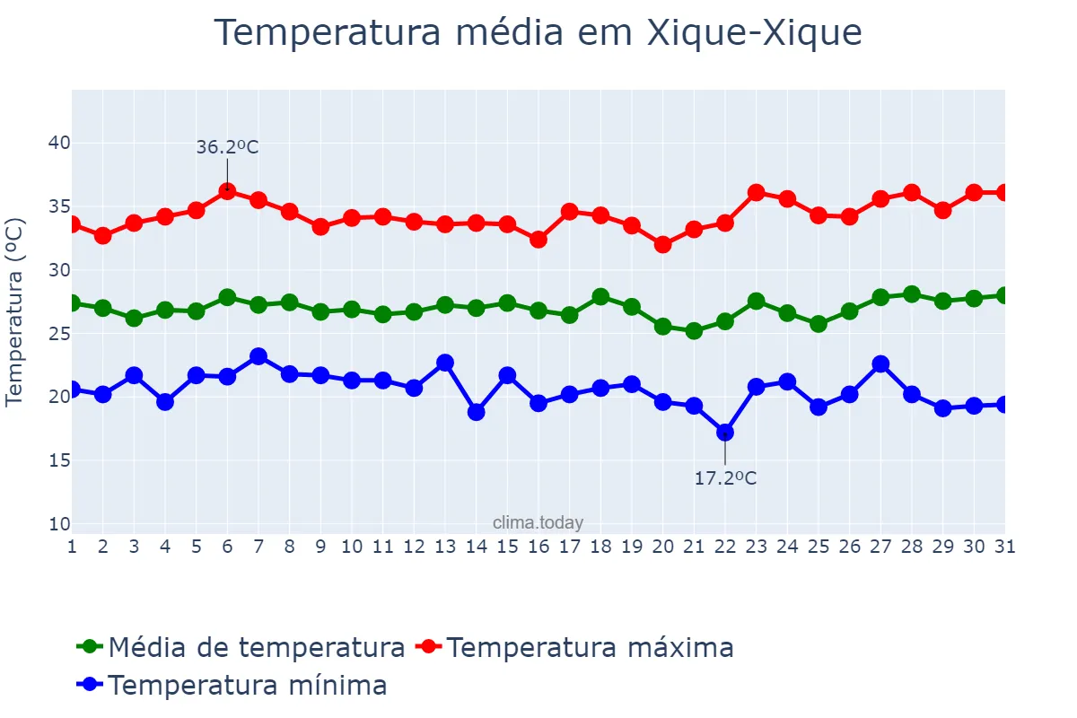 Temperatura em marco em Xique-Xique, BA, BR