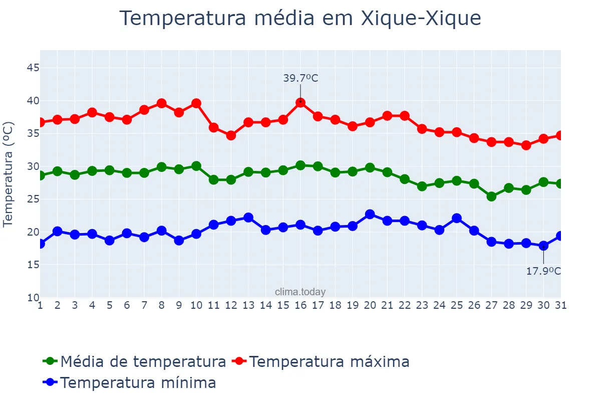 Temperatura em outubro em Xique-Xique, BA, BR