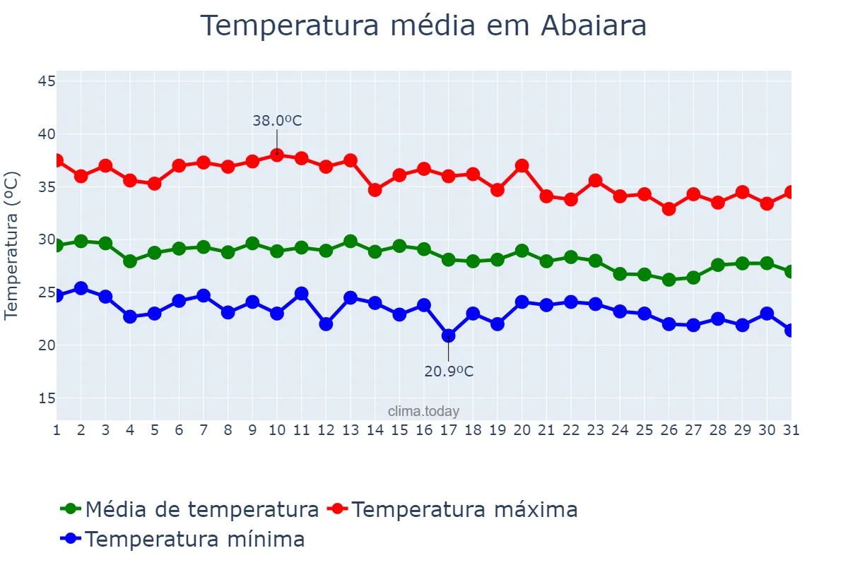 Temperatura em dezembro em Abaiara, CE, BR