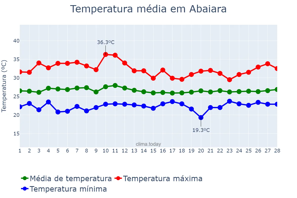 Temperatura em fevereiro em Abaiara, CE, BR