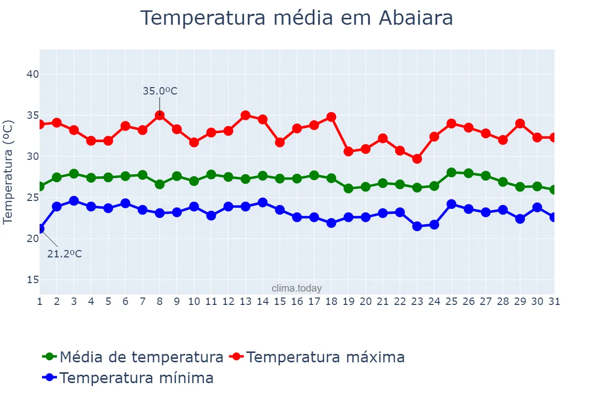 Temperatura em janeiro em Abaiara, CE, BR