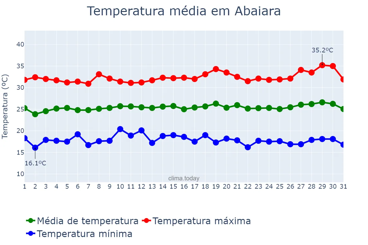 Temperatura em julho em Abaiara, CE, BR