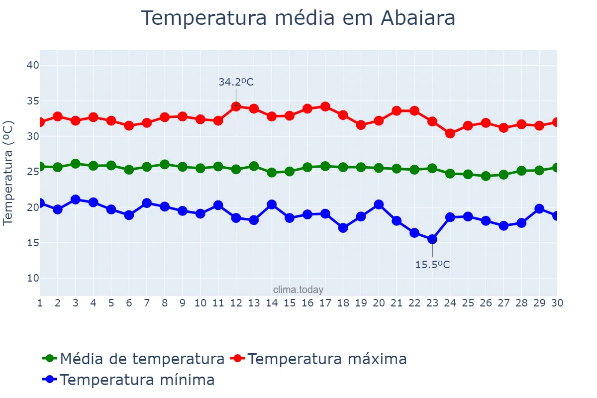 Temperatura em junho em Abaiara, CE, BR