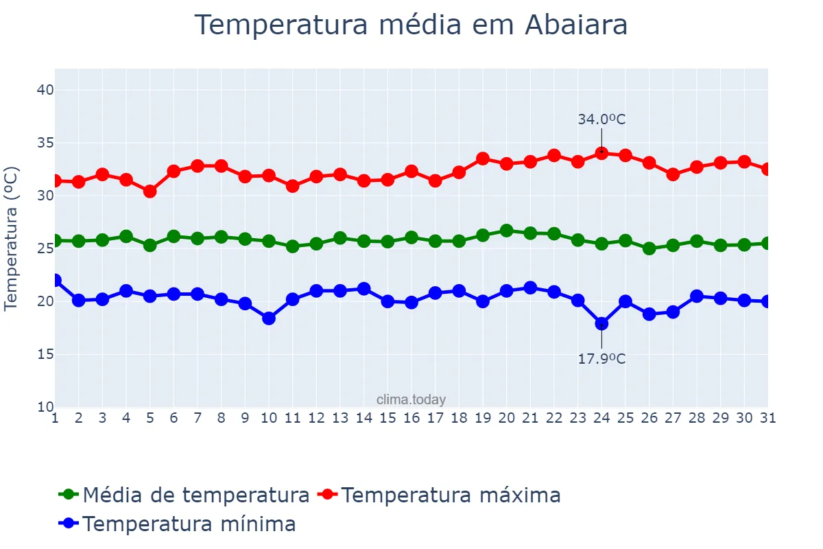 Temperatura em maio em Abaiara, CE, BR