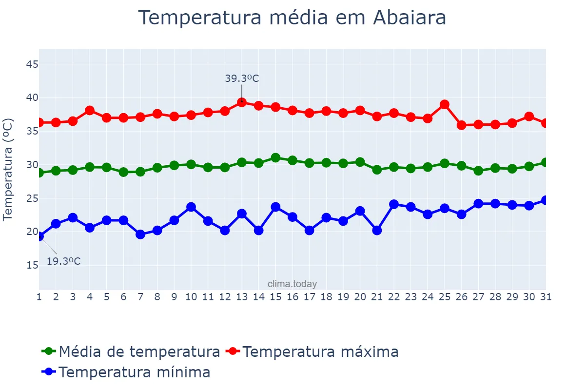 Temperatura em outubro em Abaiara, CE, BR