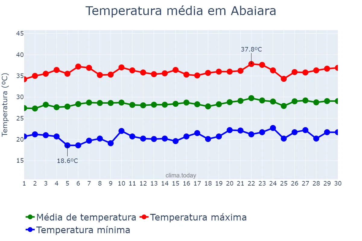 Temperatura em setembro em Abaiara, CE, BR