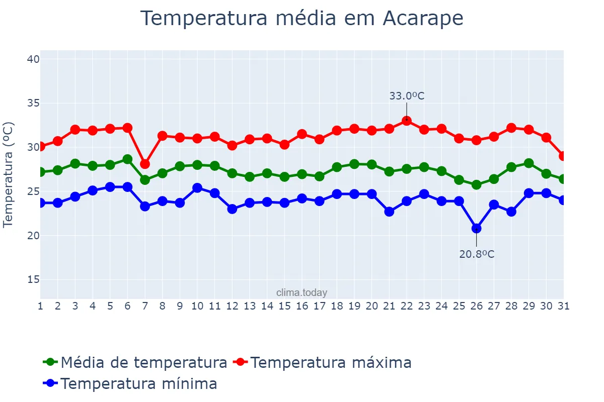 Temperatura em marco em Acarape, CE, BR