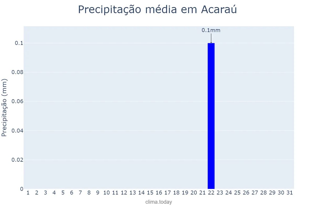 Precipitação em agosto em Acaraú, CE, BR