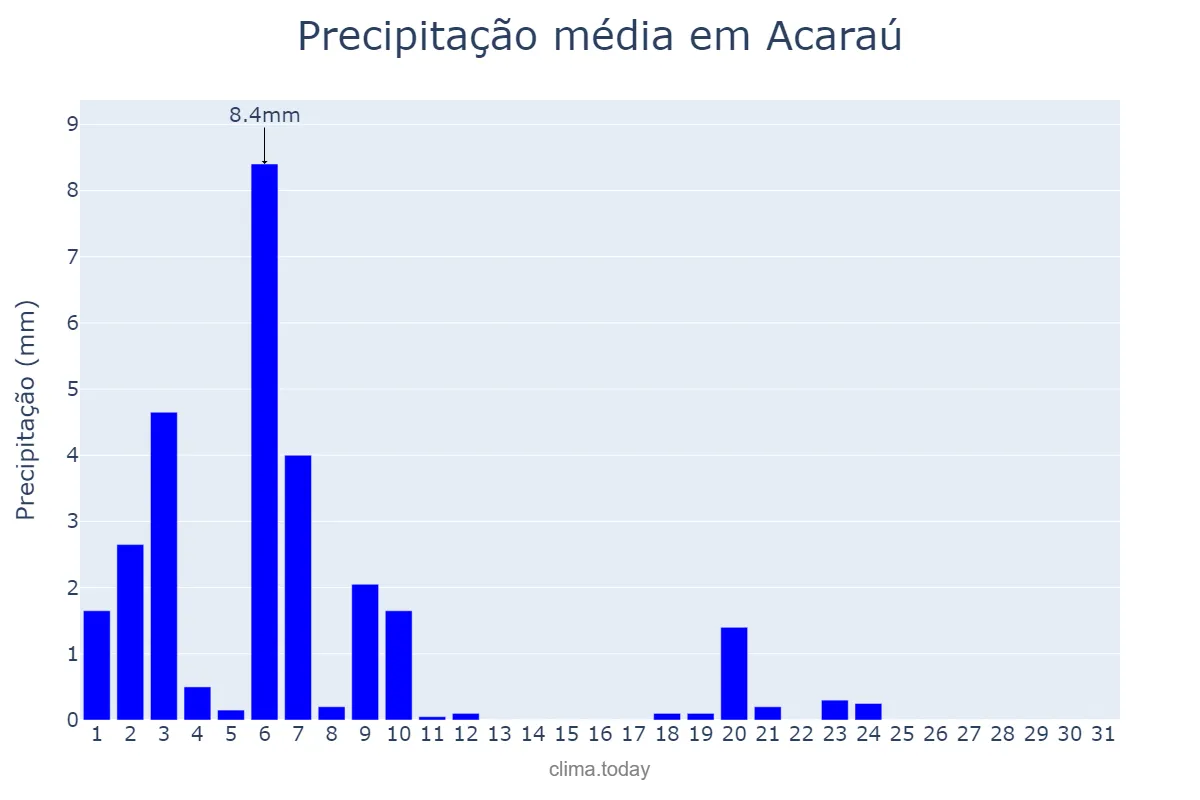 Precipitação em julho em Acaraú, CE, BR