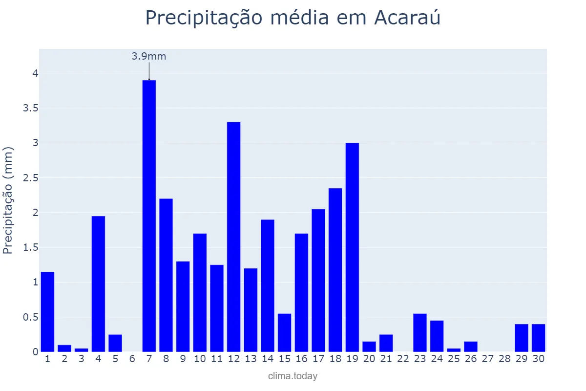 Precipitação em junho em Acaraú, CE, BR