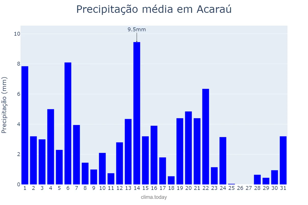 Precipitação em maio em Acaraú, CE, BR
