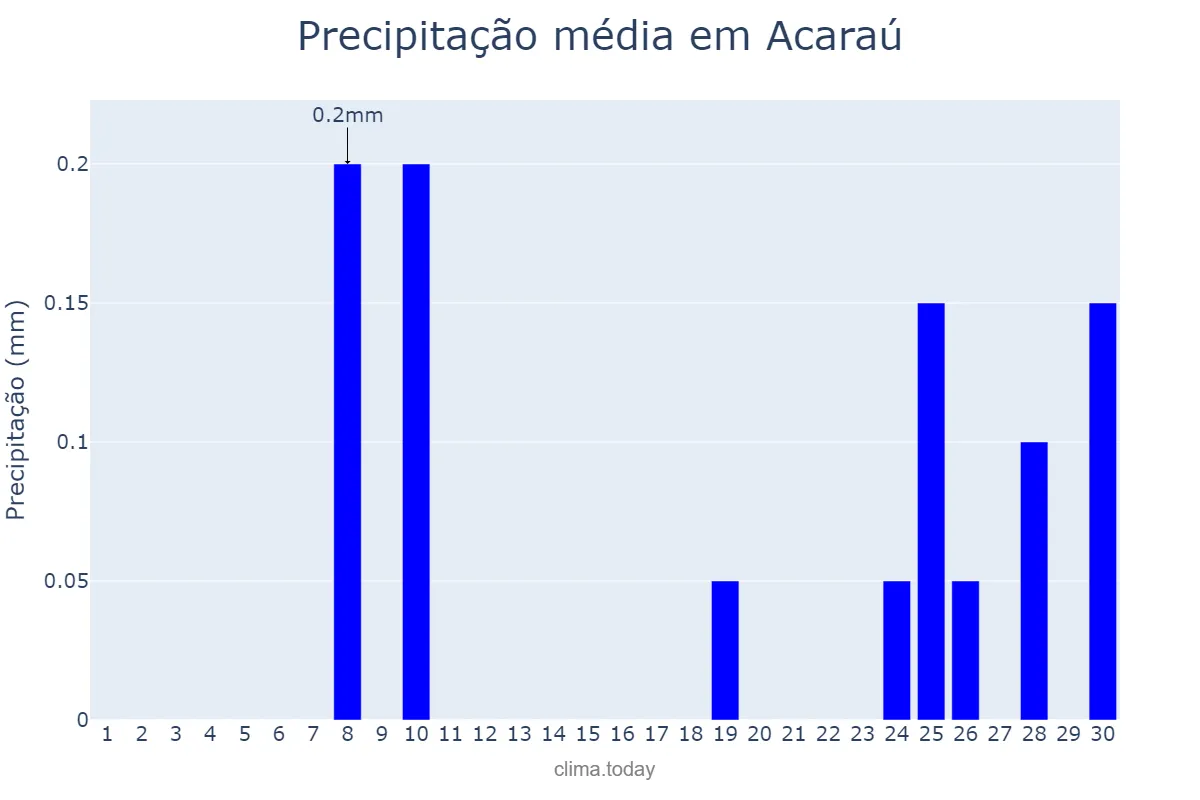 Precipitação em setembro em Acaraú, CE, BR