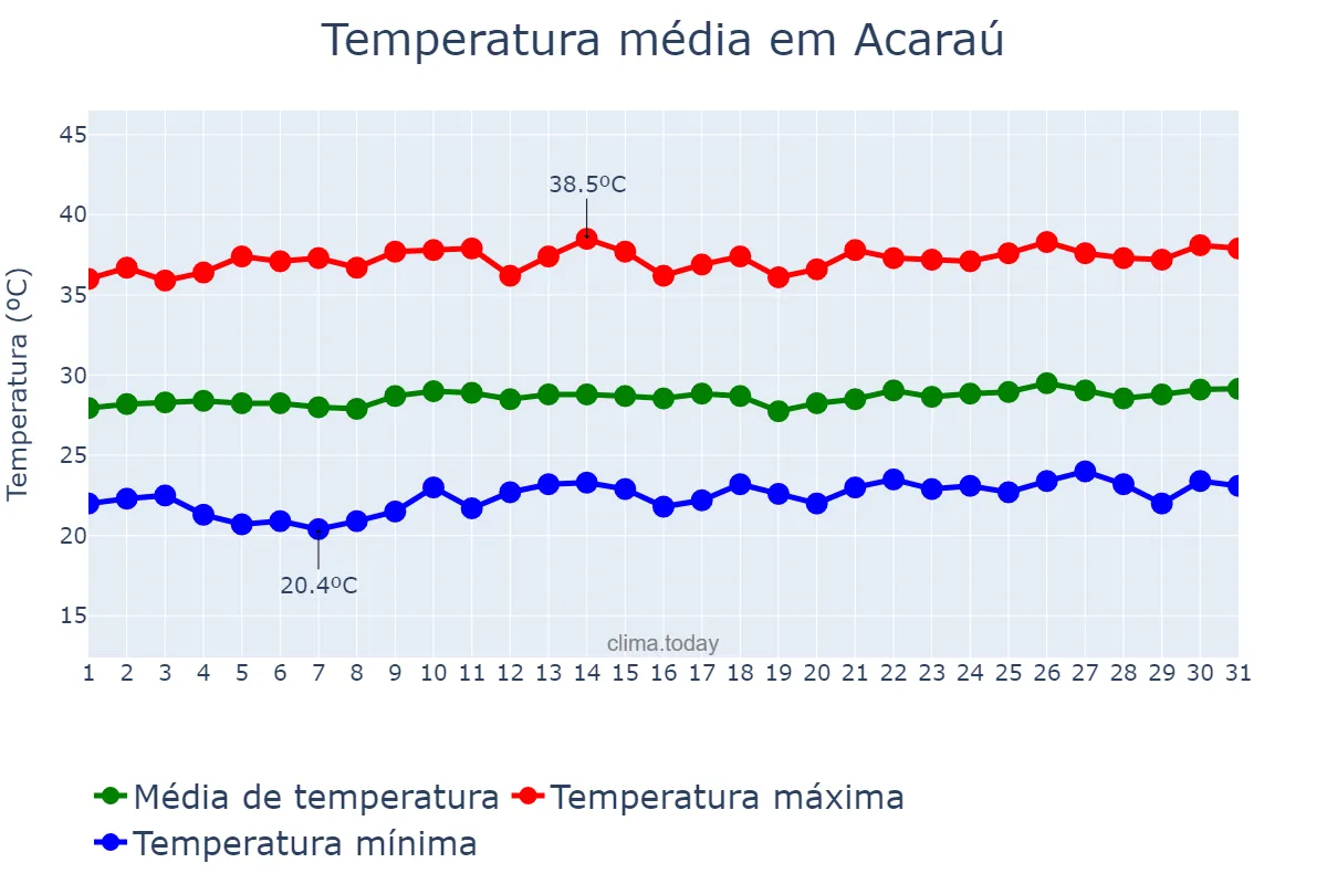Temperatura em agosto em Acaraú, CE, BR