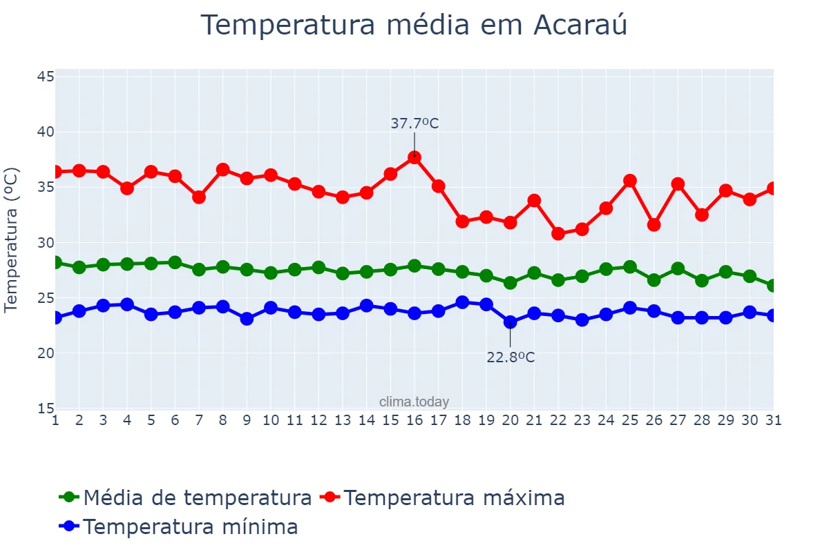 Temperatura em janeiro em Acaraú, CE, BR