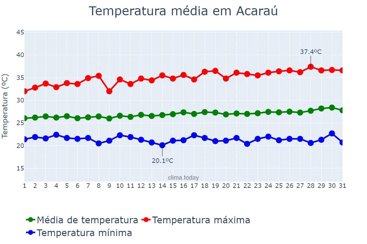 Temperatura em julho em Acaraú, CE, BR