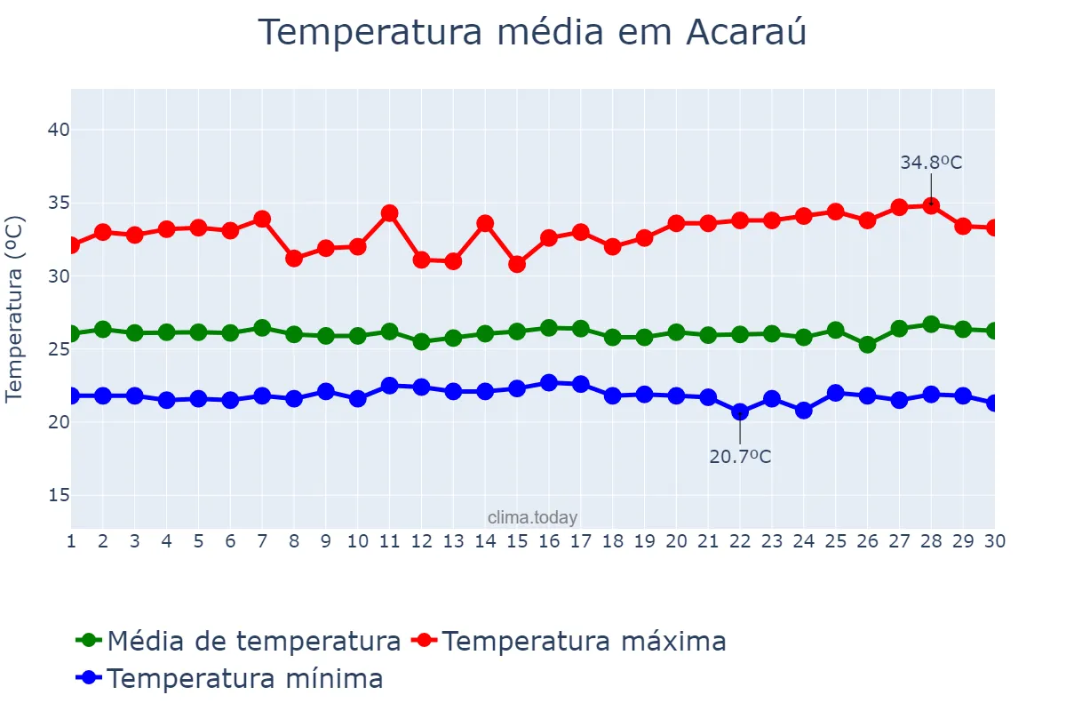 Temperatura em junho em Acaraú, CE, BR