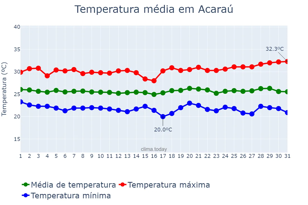 Temperatura em maio em Acaraú, CE, BR