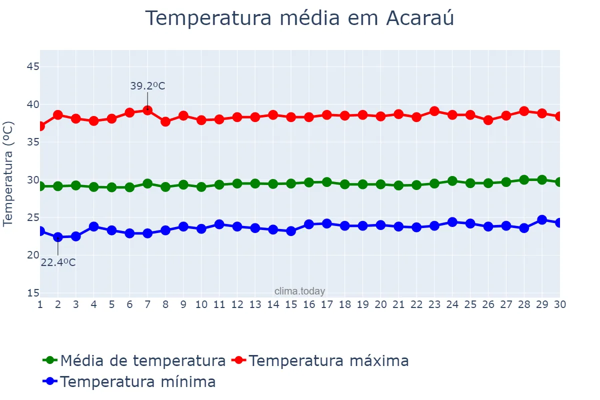 Temperatura em setembro em Acaraú, CE, BR