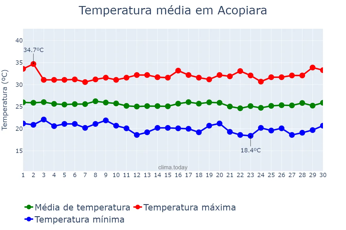 Temperatura em junho em Acopiara, CE, BR