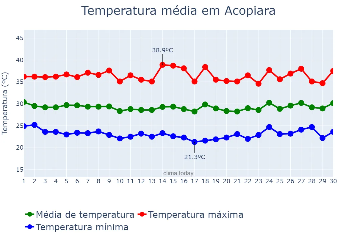 Temperatura em novembro em Acopiara, CE, BR