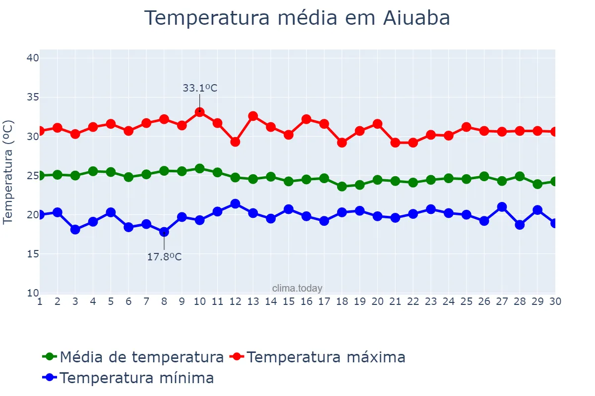 Temperatura em abril em Aiuaba, CE, BR
