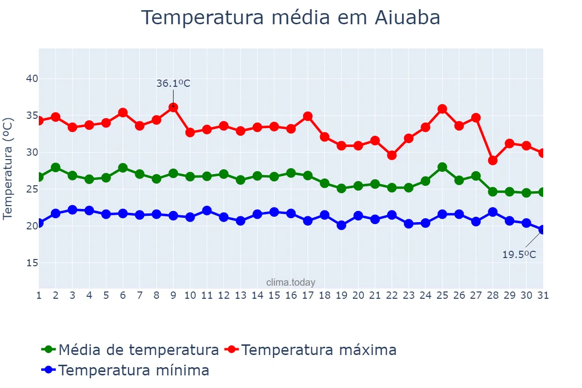 Temperatura em janeiro em Aiuaba, CE, BR
