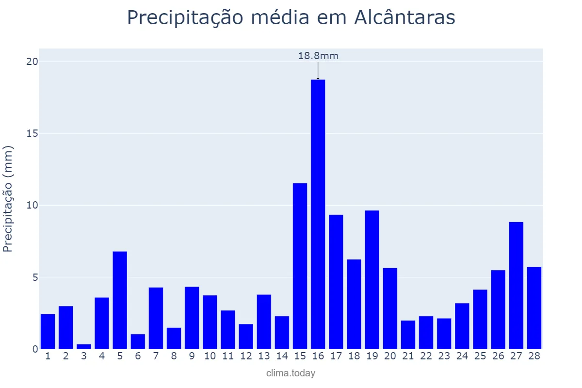 Precipitação em fevereiro em Alcântaras, CE, BR